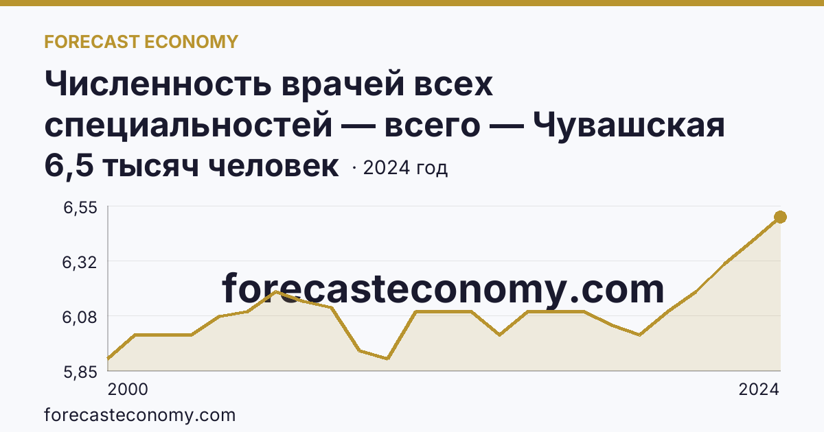 Численность врачей всех специальностей — всего — Чувашская Республика: график динамики 2000–2024, последнее значение 6,5 тысяч человек