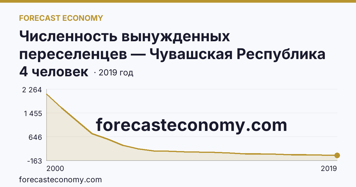 Численность вынужденных переселенцев — Чувашская Республика: график динамики 2000–2019, последнее значение 4 человек