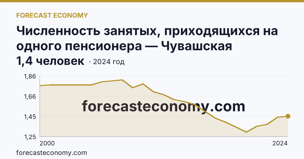 Численность занятых, приходящихся на одного пенсионера — Чувашская Республика: график динамики 2000–2024, последнее значение 1,4 человек