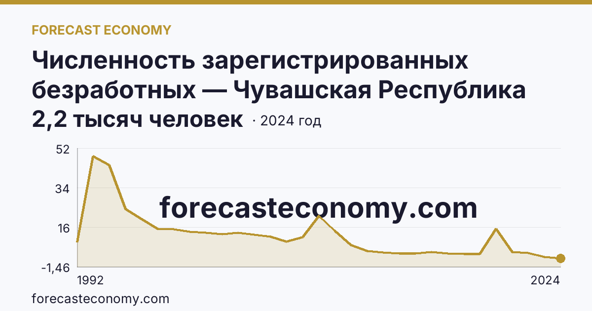Численность зарегистрированных безработных — Чувашская Республика: график динамики 1992–2024, последнее значение 2,2 тысяч человек