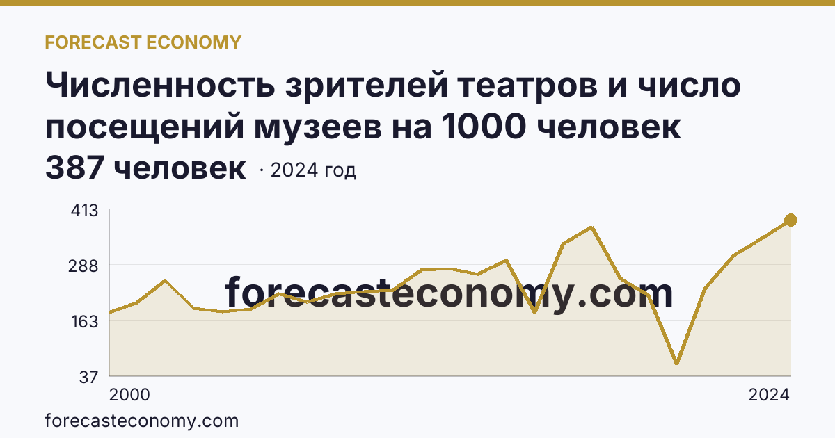 Численность зрителей театров и число посещений музеев на 1000 человек населения — число посещений музеев — Чувашская Республика: график динамики 2000–2024, последнее значение 387 человек