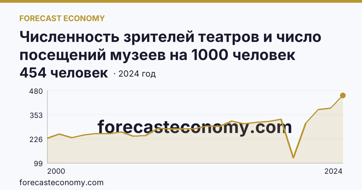 Численность зрителей театров и число посещений музеев на 1000 человек населения — численность зрителей театров — Чувашская Республика: график динамики 2000–2024, последнее значение 454 человек