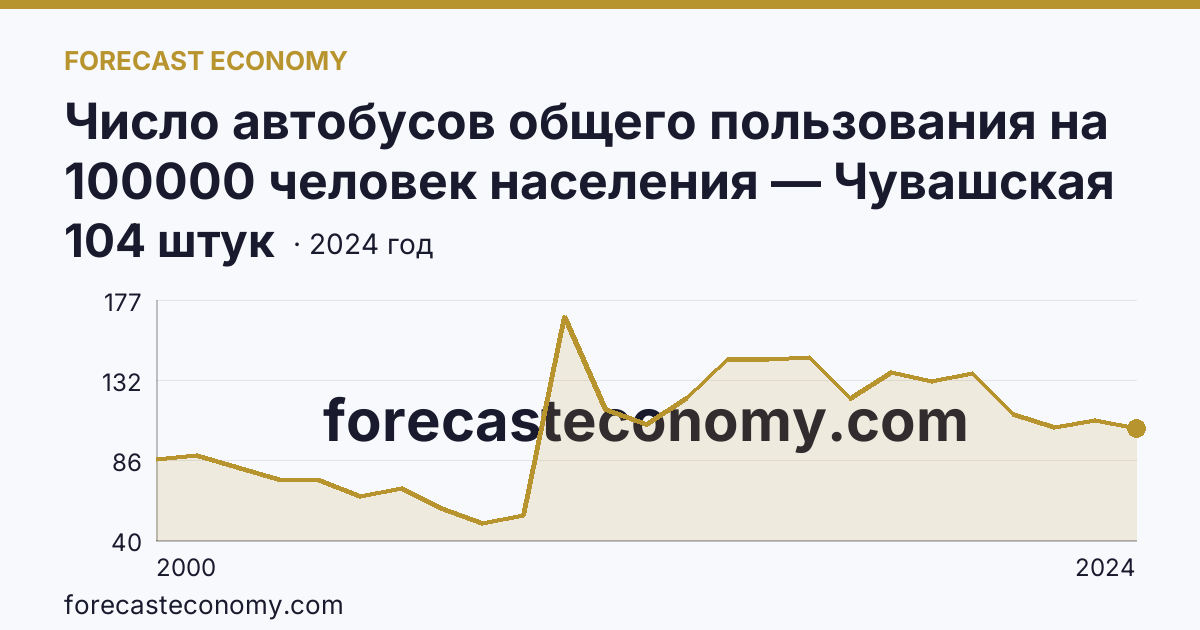 Число автобусов общего пользования на 100000 человек населения — Чувашская Республика: график динамики 2000–2024, последнее значение 104 штук