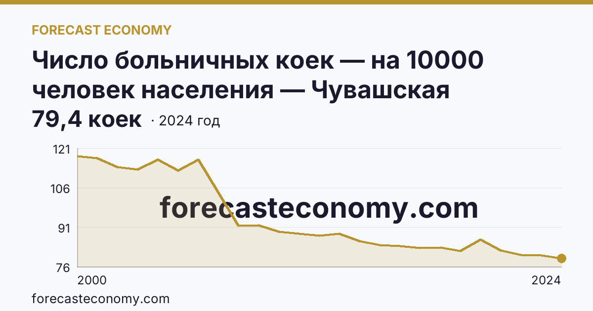 Число больничных коек — на 10000 человек населения — Чувашская Республика: график динамики 2000–2024, последнее значение 79,4 коек