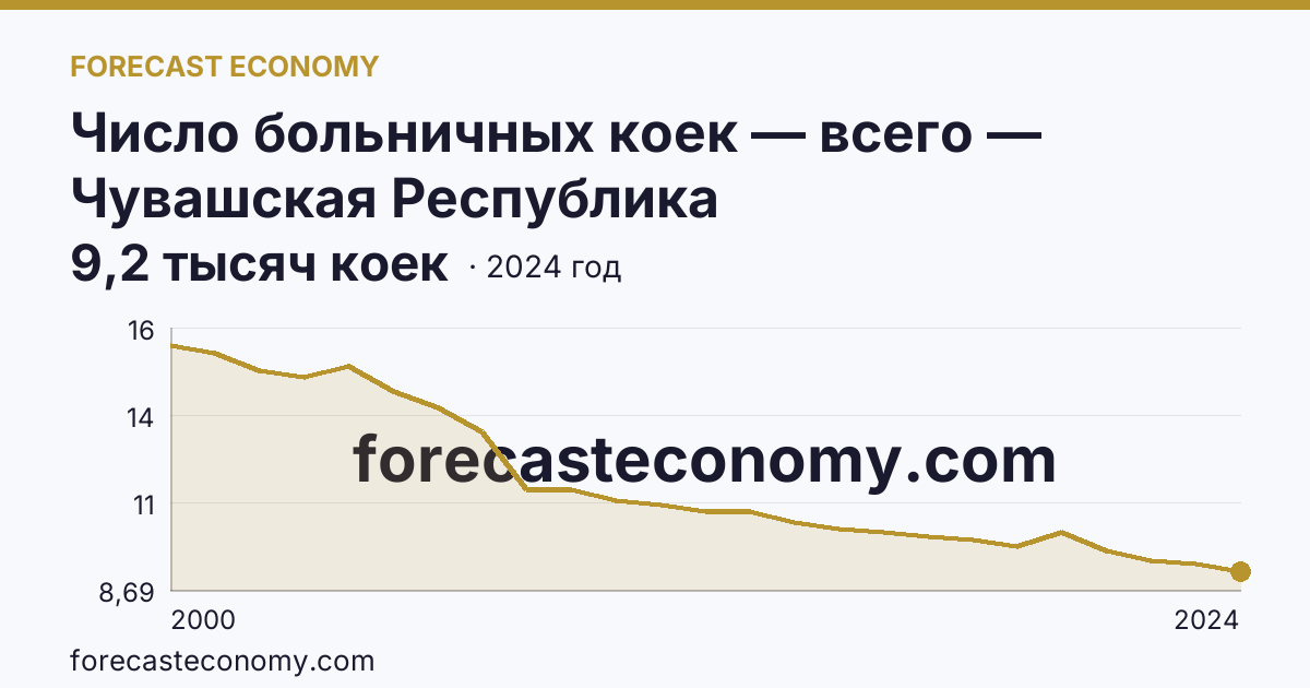 Число больничных коек — всего — Чувашская Республика: график динамики 2000–2024, последнее значение 9,2 тысяч коек