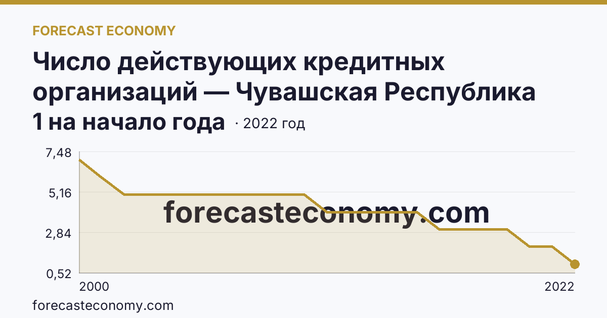 Число действующих кредитных организаций — Чувашская Республика: график динамики 2000–2022, последнее значение 1 на начало года