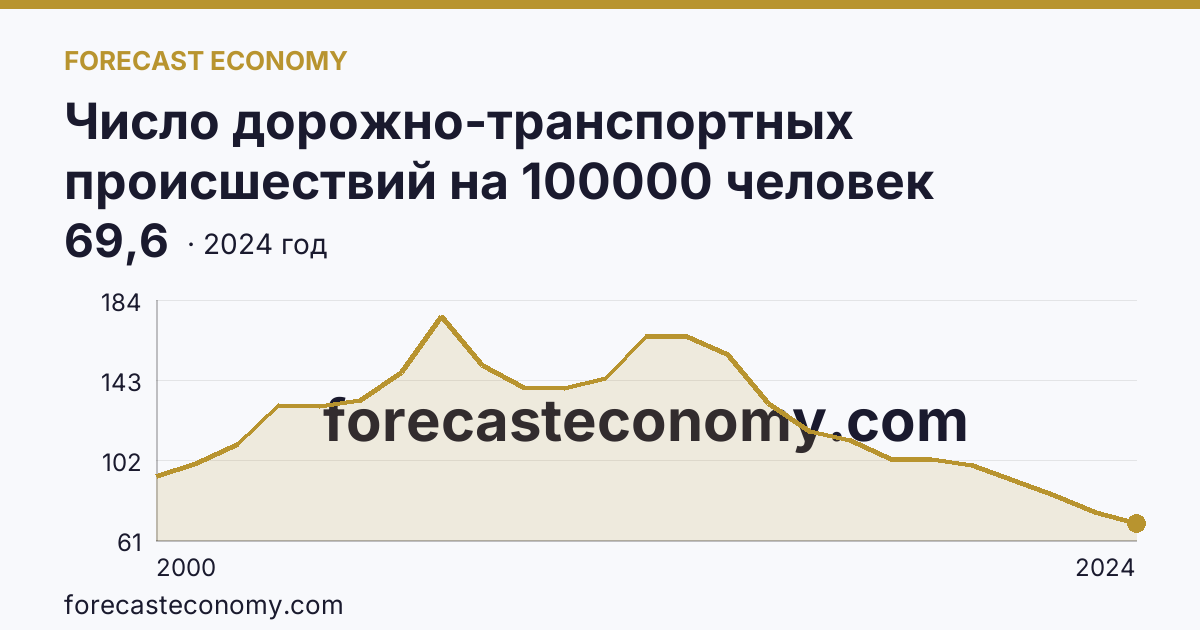Число дорожно-транспортных происшествий на 100000 человек населения — Чувашская Республика: график динамики 2000–2024, последнее значение 69,6