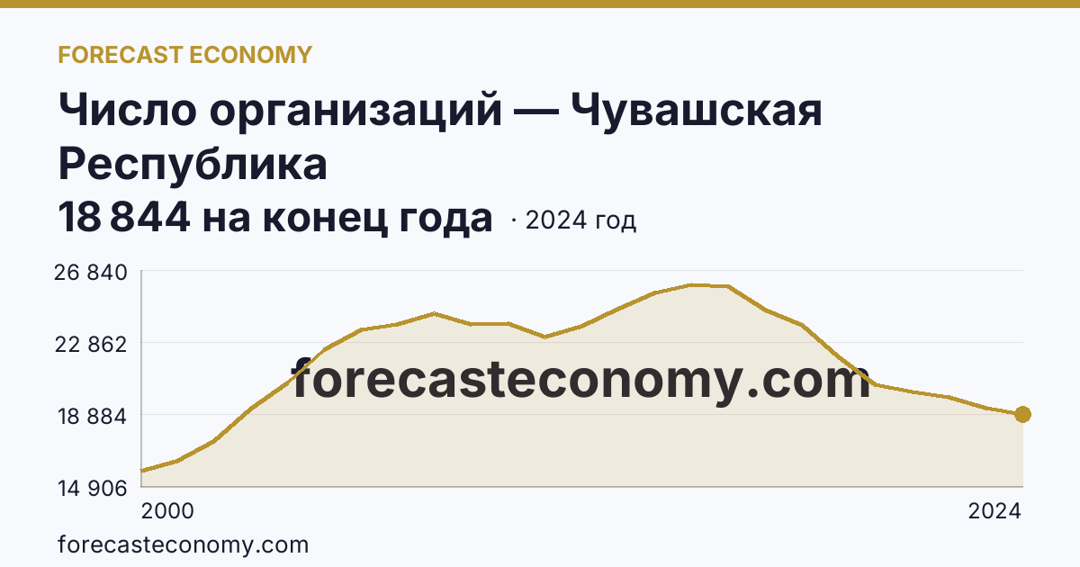 Число организаций — Чувашская Республика: график динамики 2000–2024, последнее значение 18 844 на конец года