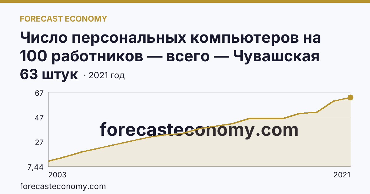 Число персональных компьютеров на 100 работников — всего — Чувашская Республика: график динамики 2003–2021, последнее значение 63 штук