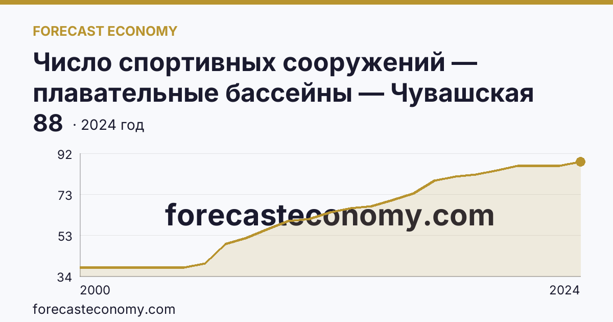 Число спортивных сооружений — плавательные бассейны — Чувашская Республика: график динамики 2000–2024, последнее значение 88