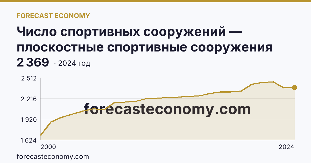 Число спортивных сооружений — плоскостные спортивные сооружения (площадки и поля) — Чувашская Республика: график динамики 2000–2024, последнее значение 2 369