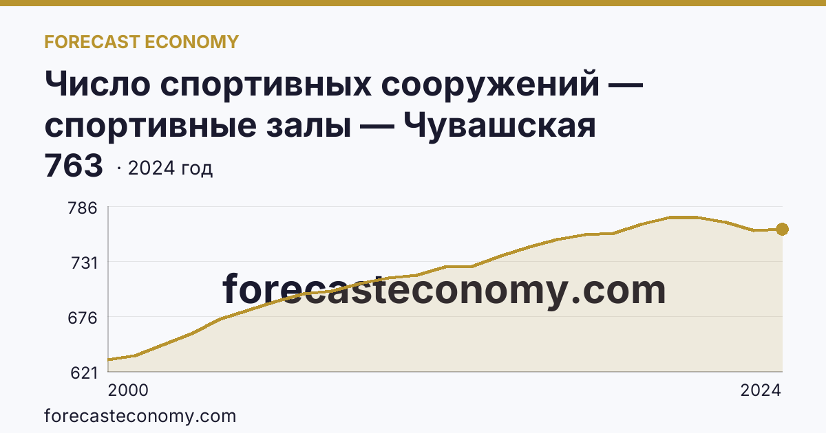 Число спортивных сооружений — спортивные залы — Чувашская Республика: график динамики 2000–2024, последнее значение 763