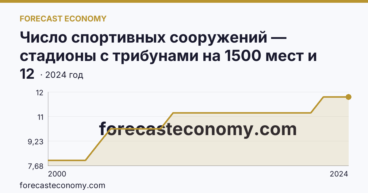 Число спортивных сооружений — стадионы с трибунами на 1500 мест и более — Чувашская Республика: график динамики 2000–2024, последнее значение 12