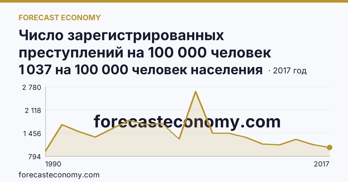 Число зарегистрированных преступлений на 100 000 человек населения — Чувашская Республика: график динамики 1990–2017, последнее значение 1 037 на 100 000 человек населения