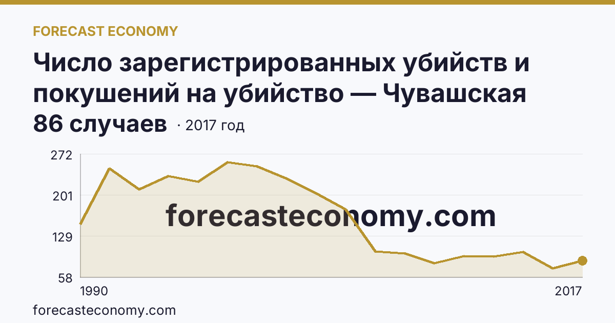 Число зарегистрированных убийств и покушений на убийство — Чувашская Республика: график динамики 1990–2017, последнее значение 86 случаев