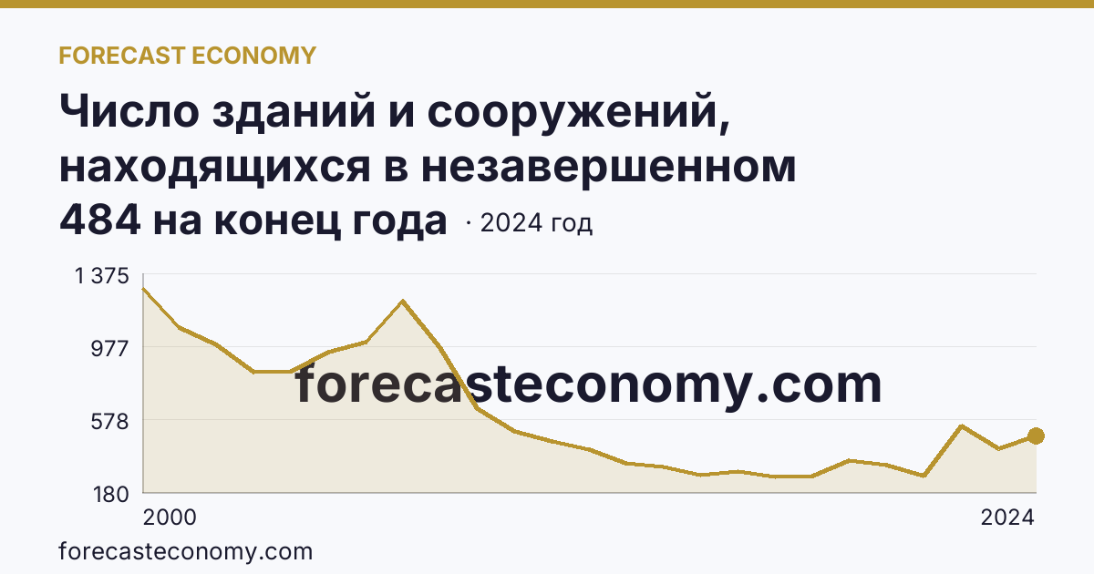 Число зданий и сооружений, находящихся в незавершенном строительстве — Чувашская Республика: график динамики 2000–2024, последнее значение 484 на конец года
