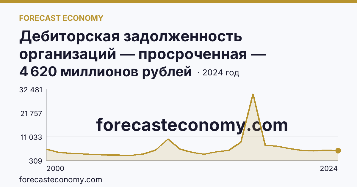Дебиторская задолженность организаций — просроченная — Чувашская Республика: график динамики 2000–2024, последнее значение 4 620 миллионов рублей