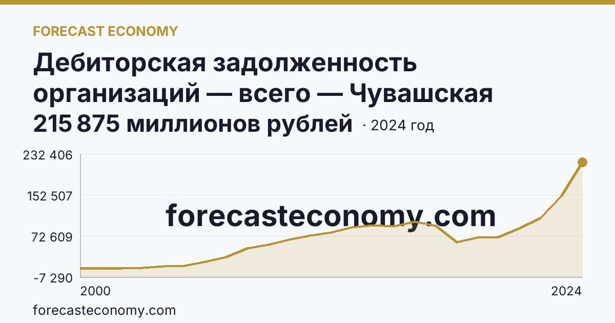 Дебиторская задолженность организаций — всего — Чувашская Республика: график динамики 2000–2024, последнее значение 215 875 миллионов рублей