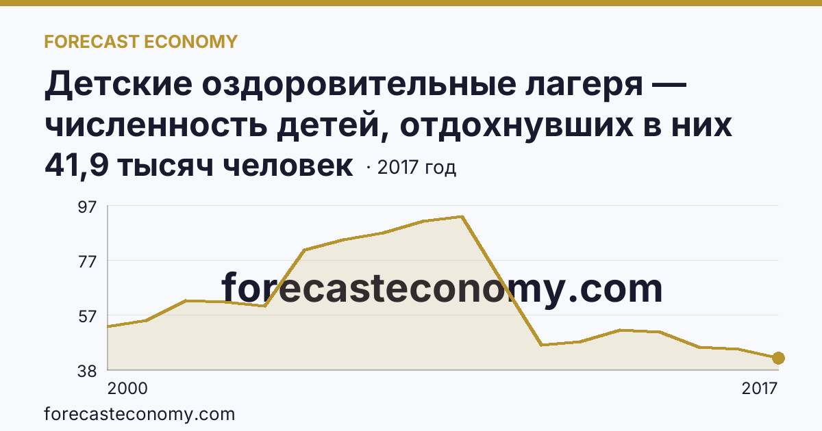 Детские оздоровительные лагеря — численность детей, отдохнувших в них за лето в 2000-2017 гг — Чувашская Республика: график динамики 2000–2017, последнее значение 41,9 тысяч человек