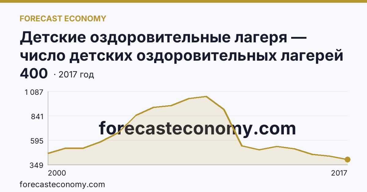Детские оздоровительные лагеря — число детских оздоровительных лагерей в 2000-2017 гг — Чувашская Республика: график динамики 2000–2017, последнее значение 400