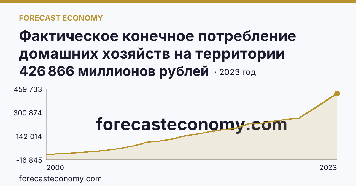 Фактическое конечное потребление домашних хозяйств на территории субъектов Российской Федерации — расходы домашних хозяйств — Чувашская Республика: график динамики 2000–2023, последнее значение 426 866 миллионов рублей