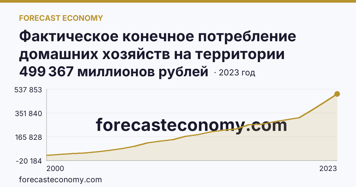 Фактическое конечное потребление домашних хозяйств на территории субъектов Российской Федерации — всего — Чувашская Республика: график динамики 2000–2023, последнее значение 499 367 миллионов рублей