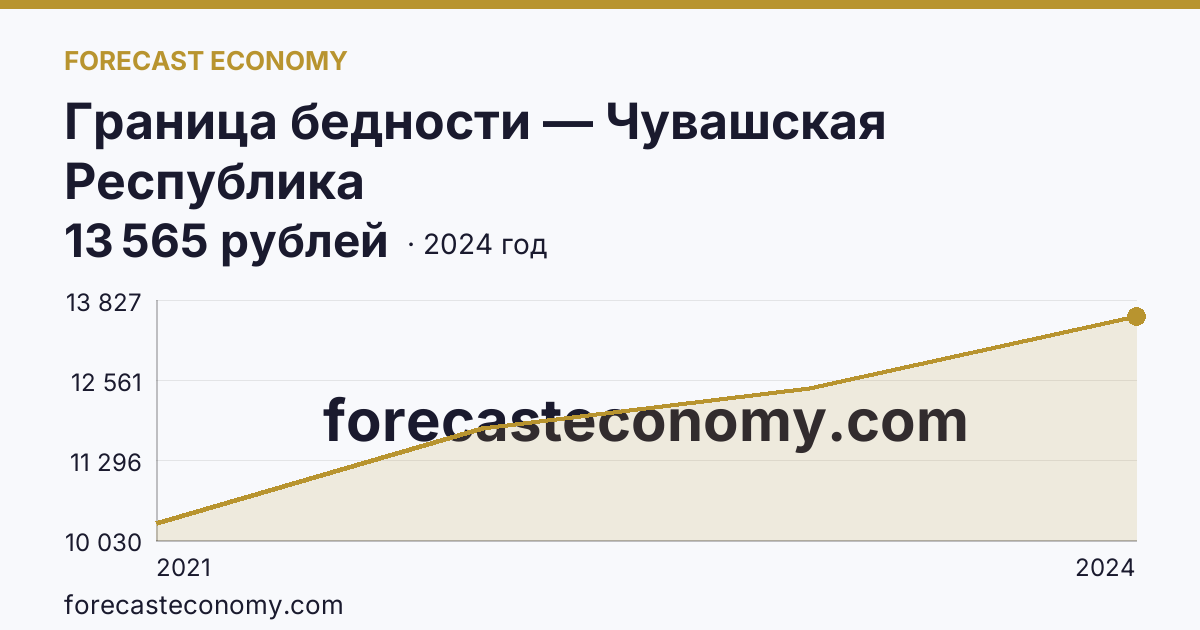 Граница бедности — Чувашская Республика: график динамики 2021–2024, последнее значение 13 565 рублей