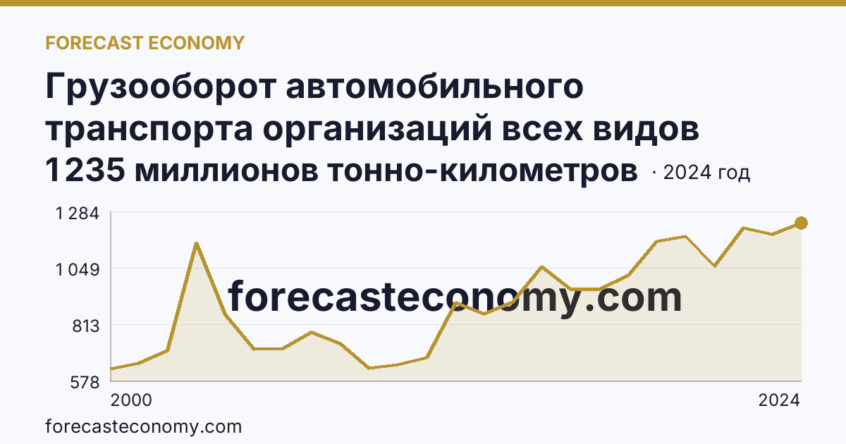 Грузооборот автомобильного транспорта организаций всех видов деятельности — Чувашская Республика: график динамики 2000–2024, последнее значение 1 235 миллионов тонно-километров