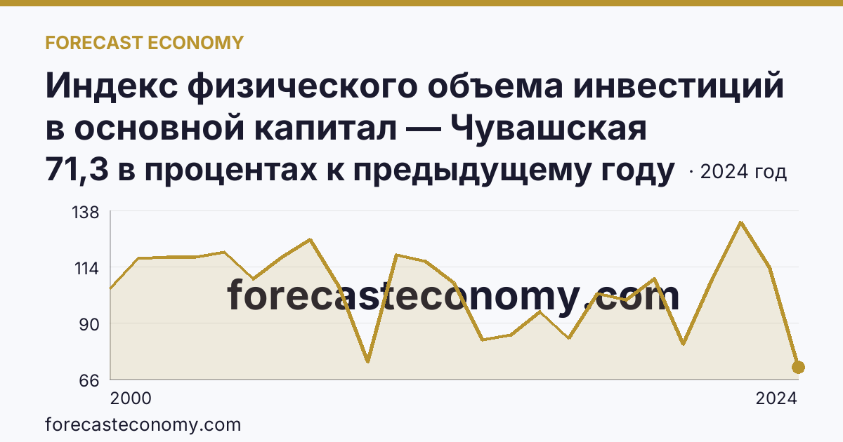 Индекс физического объема инвестиций в основной капитал — Чувашская Республика: график динамики 2000–2024, последнее значение 71,3 в процентах к предыдущему году
