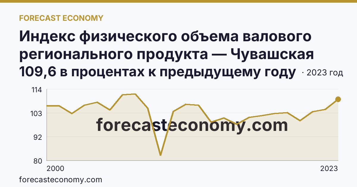 Индекс физического объема валового регионального продукта — Чувашская Республика: график динамики 2000–2023, последнее значение 109,6 в процентах к предыдущему году