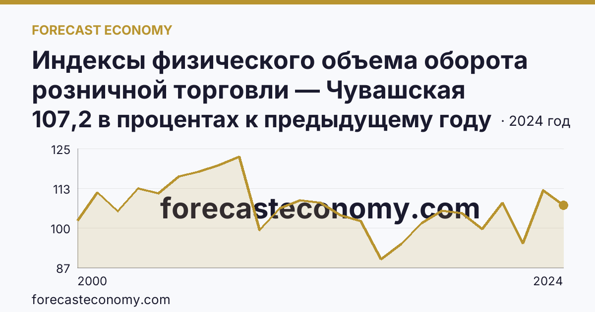 Индексы физического объема оборота розничной торговли — Чувашская Республика: график динамики 2000–2024, последнее значение 107,2 в процентах к предыдущему году