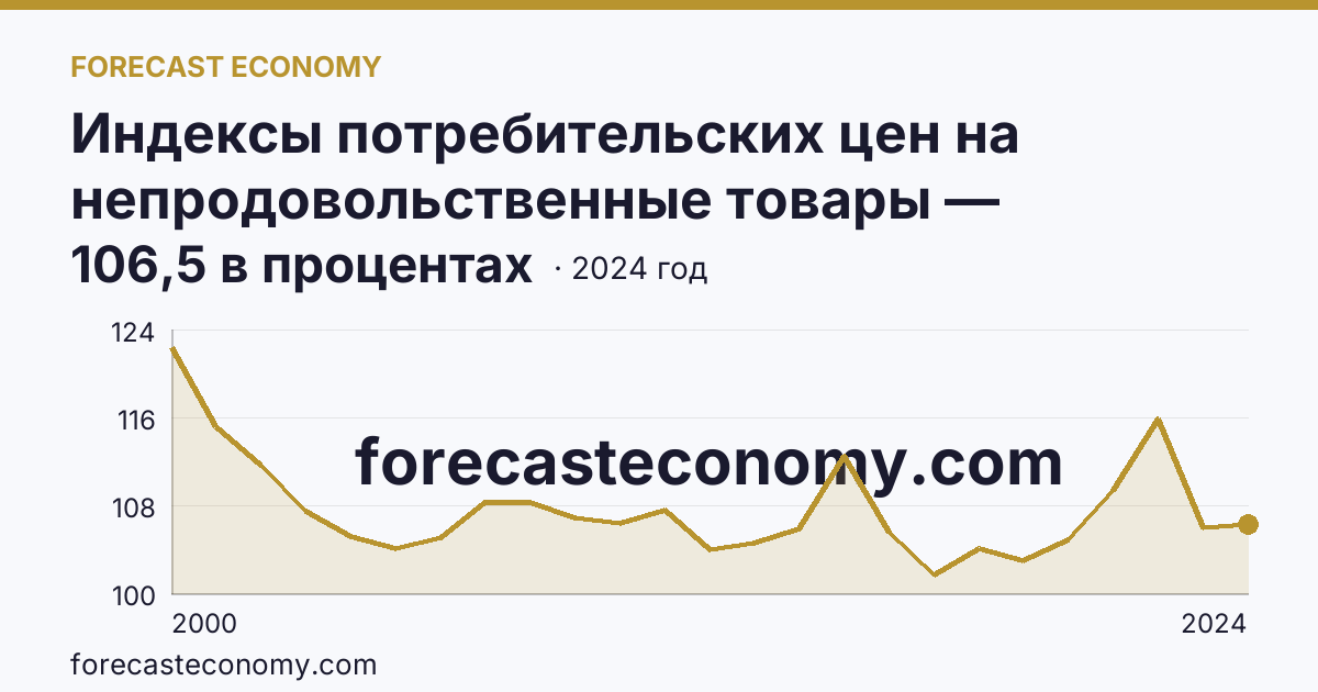 Индексы потребительских цен на непродовольственные товары — Чувашская Республика: график динамики 2000–2024, последнее значение 106,5 в процентах