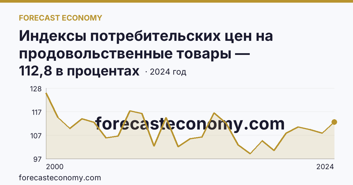 Индексы потребительских цен на продовольственные товары — Чувашская Республика: график динамики 2000–2024, последнее значение 112,8 в процентах
