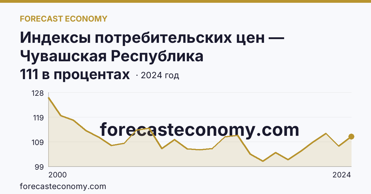 Индексы потребительских цен — Чувашская Республика: график динамики 2000–2024, последнее значение 111 в процентах