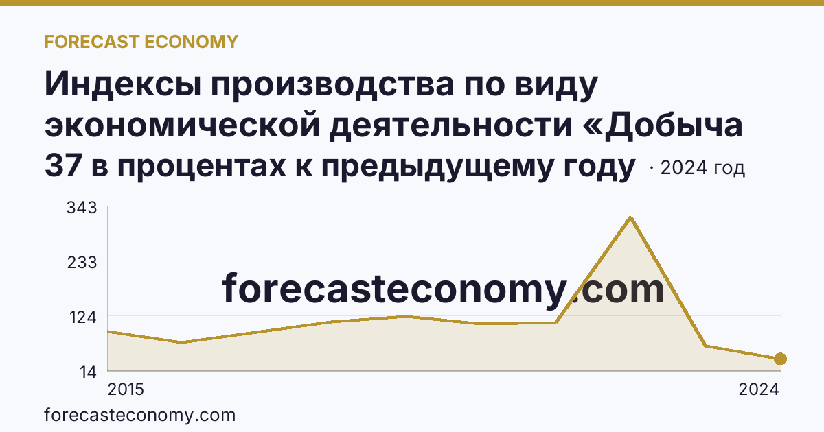 Индексы производства по виду экономической деятельности «Добыча полезных ископаемых» — в соответствии с ОКВЭД2 — Чувашская Республика: график динамики 2015–2024, последнее значение 37 в процентах к предыдущему году