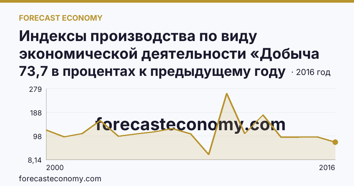 Индексы производства по виду экономической деятельности «Добыча полезных ископаемых» — в соответствии с ОКВЭД (2000-2016 гг.) — Чувашская Республика: график динамики 2000–2016, последнее значение 73,7 в процентах к предыдущему году