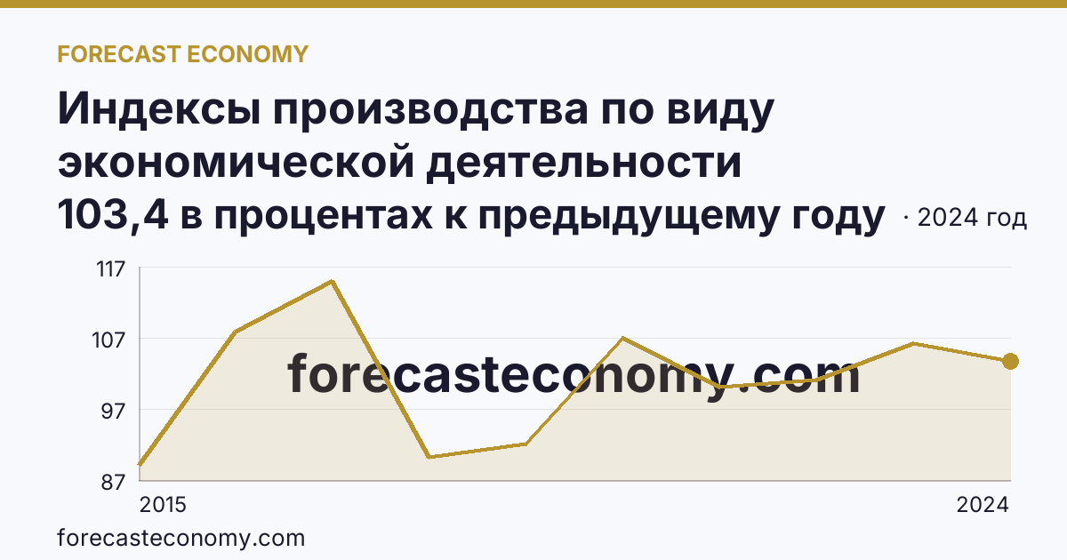 Индексы производства по виду экономической деятельности «Обеспечение электрической энергией, газом и паром; кондиционирование воздуха» в соответствии с ОКВЭД2 — Чувашская Республика: график динамики 2015–2024, последнее значение 103,4 в процентах к предыдущему году