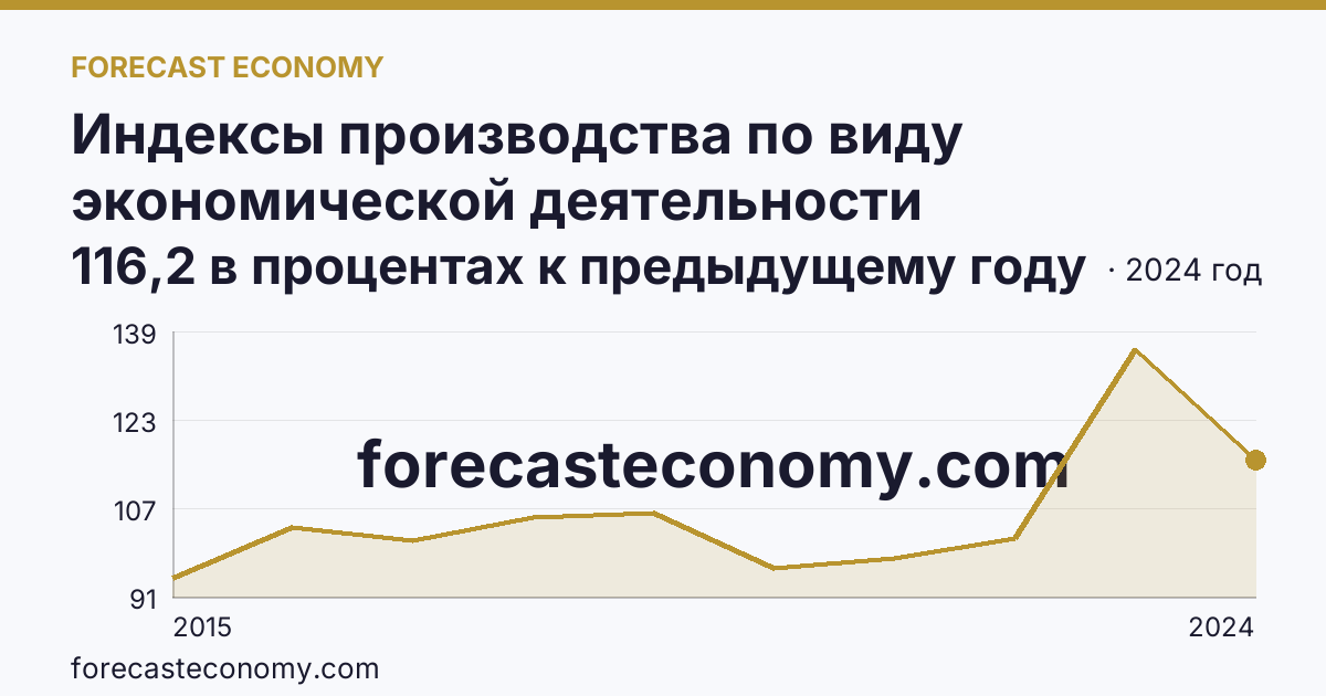 Индексы производства по виду экономической деятельности «Обрабатывающие производства» — в соответствии с ОКВЭД2 — Чувашская Республика: график динамики 2015–2024, последнее значение 116,2 в процентах к предыдущему году