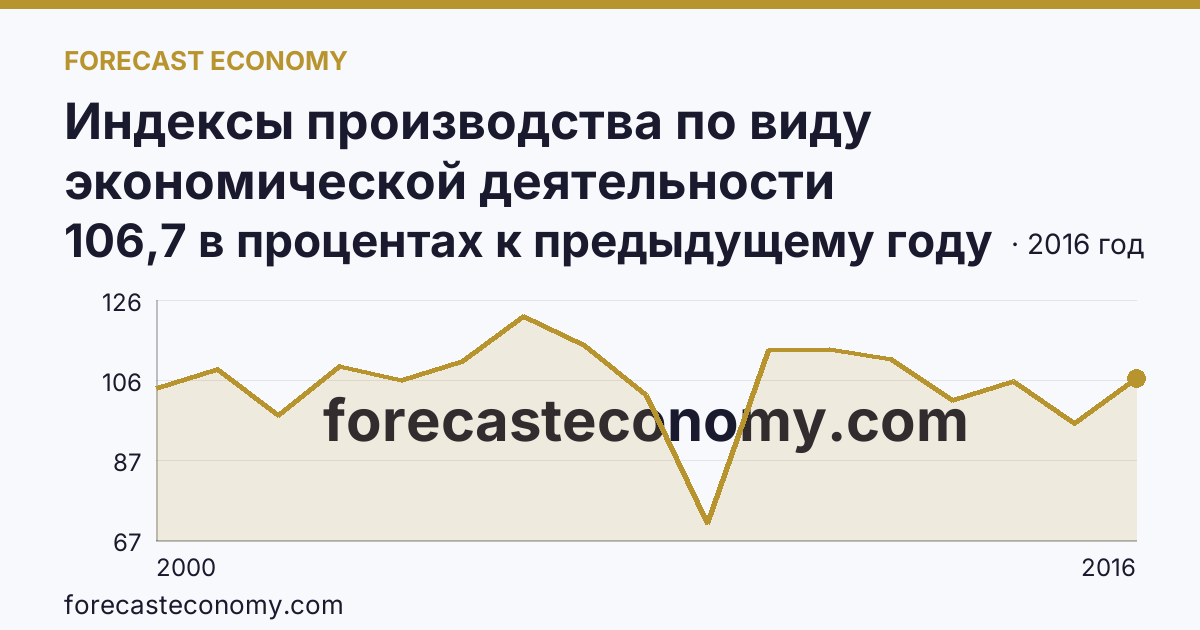 Индексы производства по виду экономической деятельности «Обрабатывающие производства» — в соответствии с ОКВЭД (2000-2016 гг.) — Чувашская Республика: график динамики 2000–2016, последнее значение 106,7 в процентах к предыдущему году