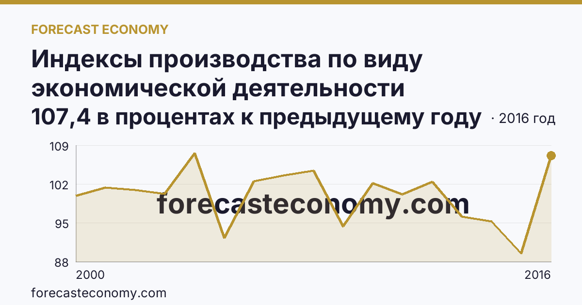 Индексы производства по виду экономической деятельности «Производство и распределение электроэнергии, газа и воды» в соответствии с ОКВЭД (2000-2016 гг.) — Чувашская Республика: график динамики 2000–2016, последнее значение 107,4 в процентах к предыдущему году