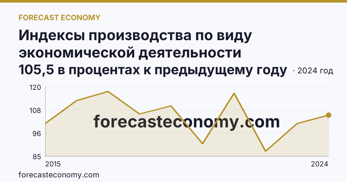 Индексы производства по виду экономической деятельности «Водоснабжение; водоотведение, организация сбора и утилизации отходов, деятельность по ликвидации загрязнений» в соответствии с ОКВЭД2 — Чувашская Республика: график динамики 2015–2024, последнее значение 105,5 в процентах к предыдущему году