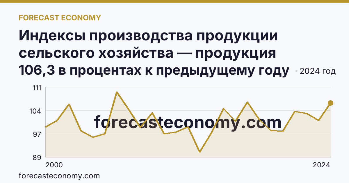 Индексы производства продукции сельского хозяйства — продукция животноводства — Чувашская Республика: график динамики 2000–2024, последнее значение 106,3 в процентах к предыдущему году