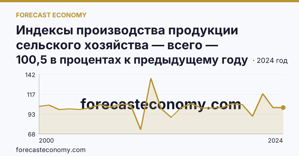 Индексы производства продукции сельского хозяйства — всего — Чувашская Республика: график динамики 2000–2024, последнее значение 100,5 в процентах к предыдущему году
