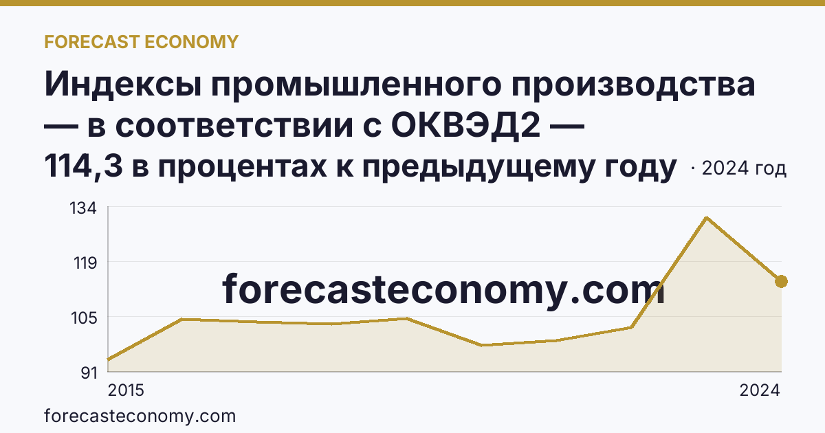 Индексы промышленного производства — в соответствии с ОКВЭД2 — Чувашская Республика: график динамики 2015–2024, последнее значение 114,3 в процентах к предыдущему году