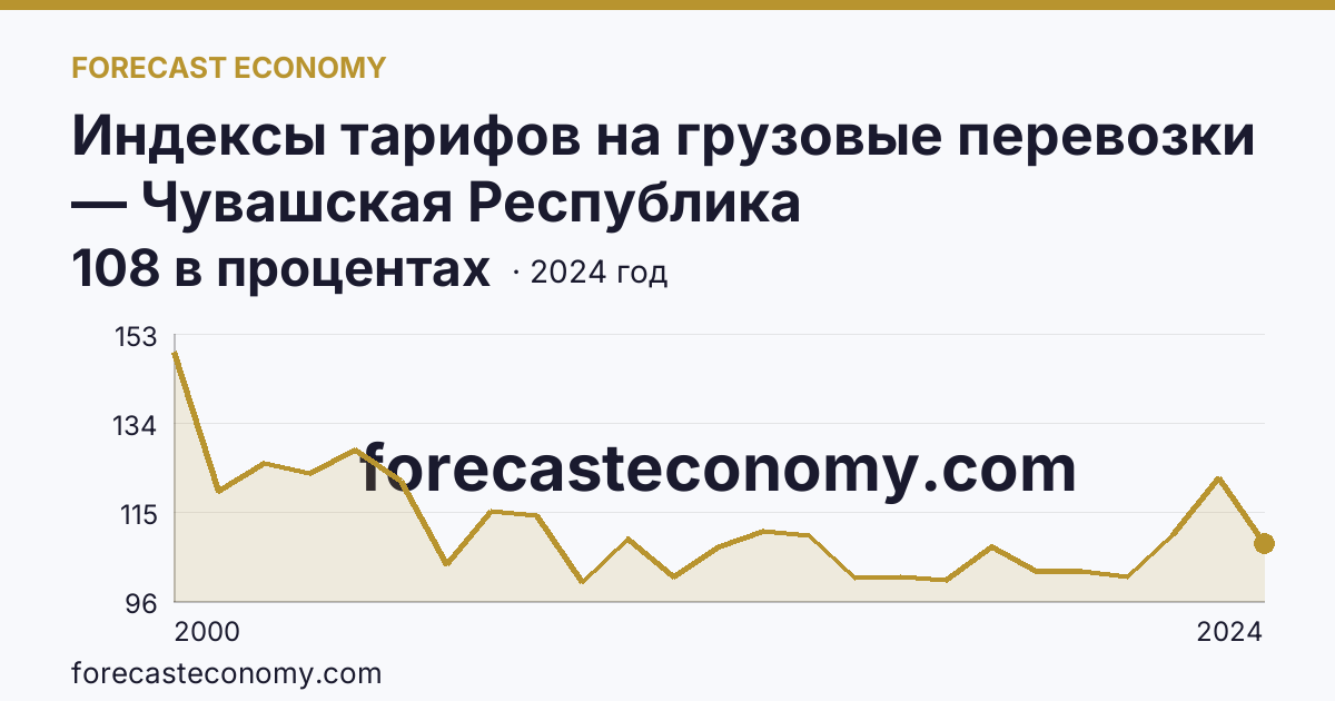 Индексы тарифов на грузовые перевозки — Чувашская Республика: график динамики 2000–2024, последнее значение 108 в процентах