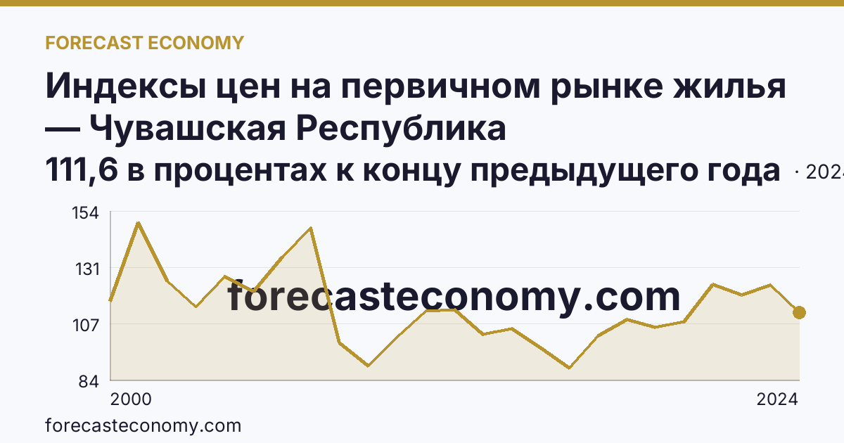 Индексы цен на первичном рынке жилья — Чувашская Республика: график динамики 2000–2024, последнее значение 111,6 в процентах к концу предыдущего года