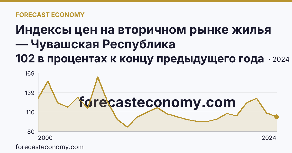 Индексы цен на вторичном рынке жилья — Чувашская Республика: график динамики 2000–2024, последнее значение 102 в процентах к концу предыдущего года