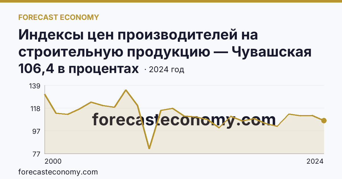 Индексы цен производителей на строительную продукцию — Чувашская Республика: график динамики 2000–2024, последнее значение 106,4 в процентах