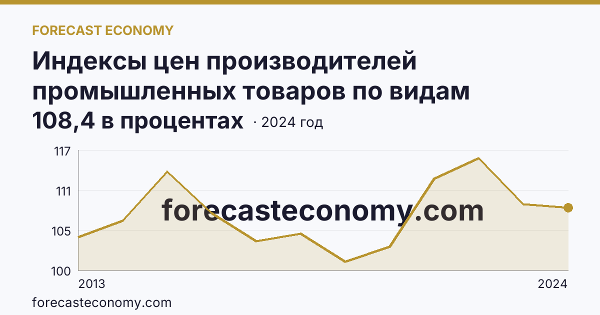 Индексы цен производителей промышленных товаров по видам экономической деятельности — индексы цен производителей промышленных товаров в соответствии с ОКВЭД2 - всего — Чувашская Республика: график динамики 2013–2024, последнее значение 108,4 в процентах