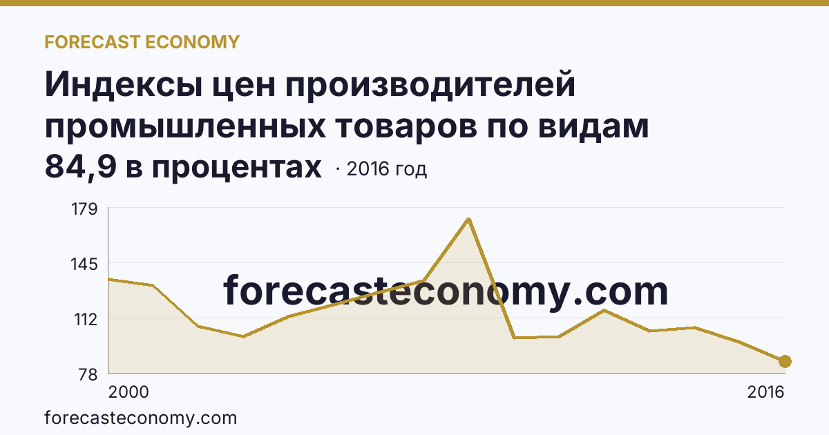 Индексы цен производителей промышленных товаров по видам экономической деятельности — добыча полезных ископаемых в соответствии с ОКВЭД в 2000-2016 гг — Чувашская Республика: график динамики 2000–2016, последнее значение 84,9 в процентах